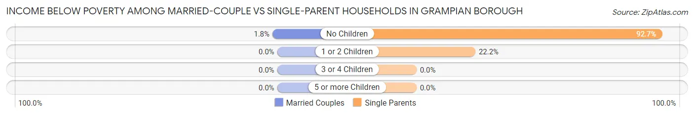 Income Below Poverty Among Married-Couple vs Single-Parent Households in Grampian borough