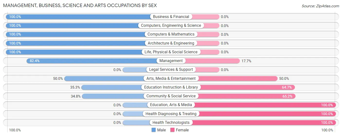 Management, Business, Science and Arts Occupations by Sex in Grampian borough