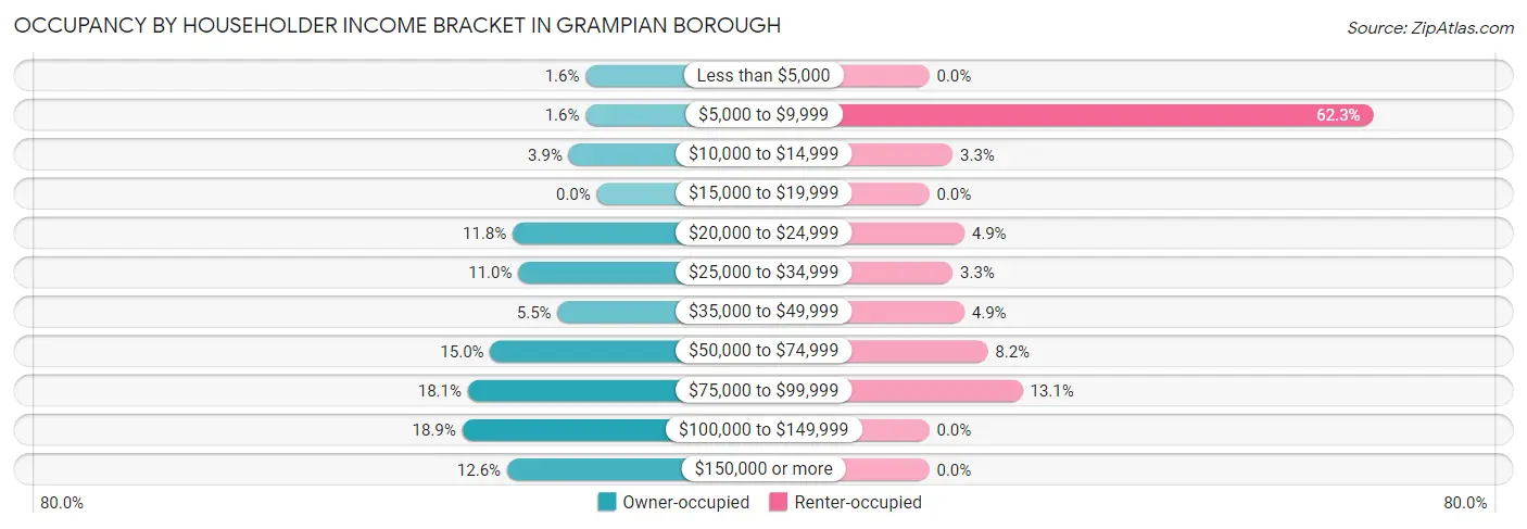 Occupancy by Householder Income Bracket in Grampian borough