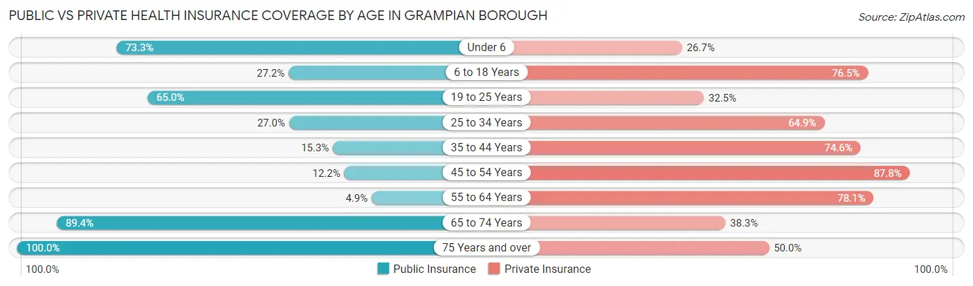 Public vs Private Health Insurance Coverage by Age in Grampian borough
