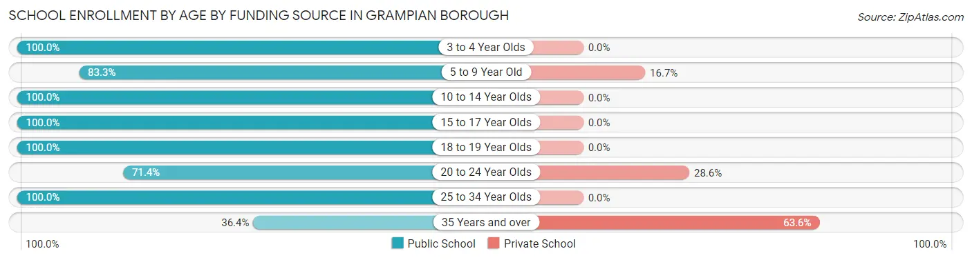 School Enrollment by Age by Funding Source in Grampian borough