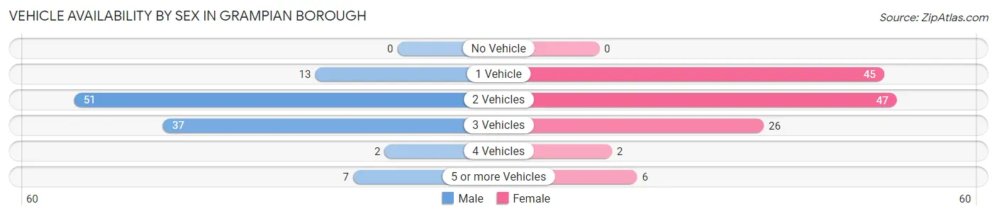 Vehicle Availability by Sex in Grampian borough