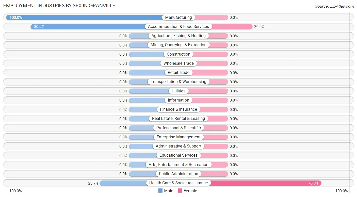 Employment Industries by Sex in Granville