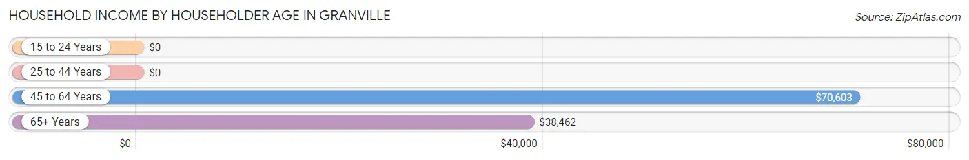 Household Income by Householder Age in Granville