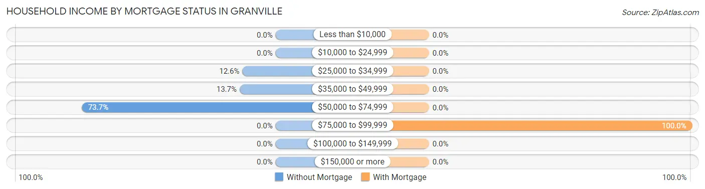 Household Income by Mortgage Status in Granville