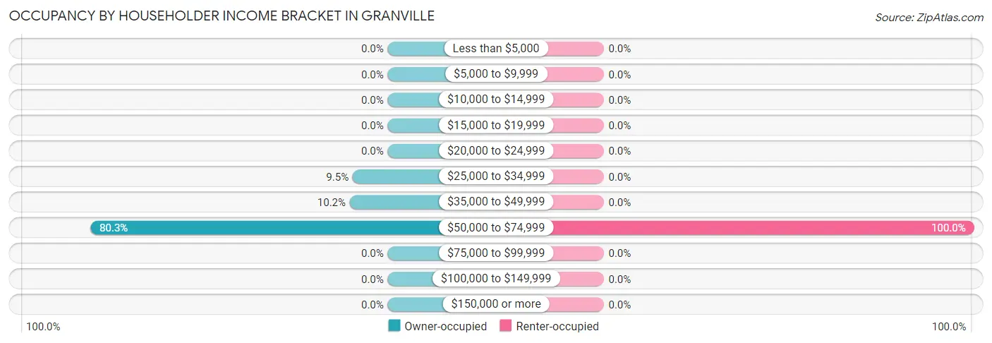 Occupancy by Householder Income Bracket in Granville