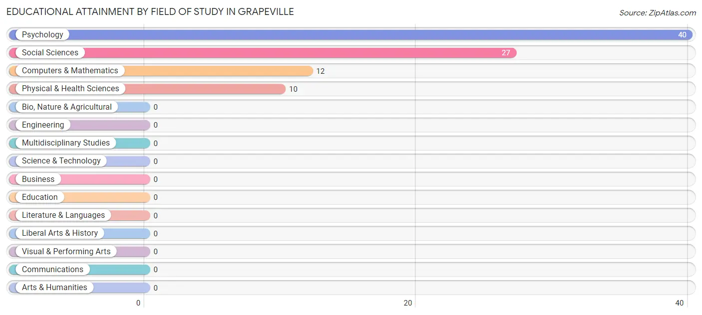 Educational Attainment by Field of Study in Grapeville