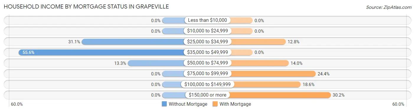 Household Income by Mortgage Status in Grapeville