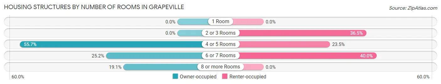 Housing Structures by Number of Rooms in Grapeville