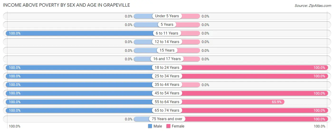 Income Above Poverty by Sex and Age in Grapeville