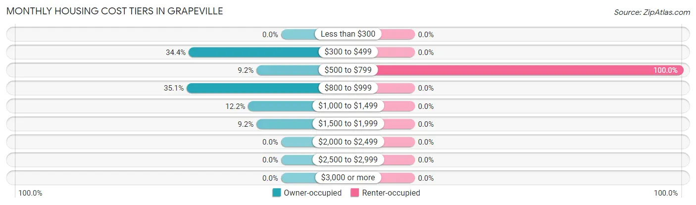 Monthly Housing Cost Tiers in Grapeville