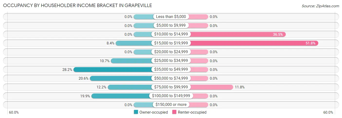 Occupancy by Householder Income Bracket in Grapeville