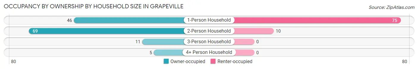 Occupancy by Ownership by Household Size in Grapeville