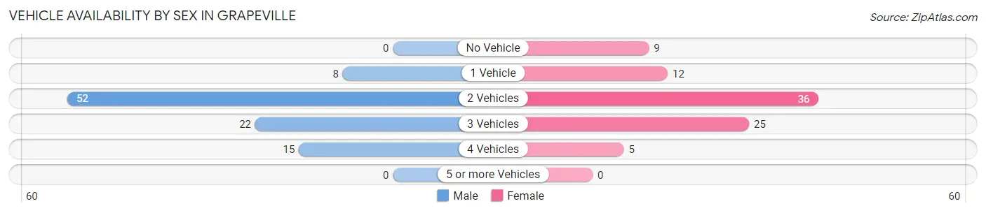 Vehicle Availability by Sex in Grapeville