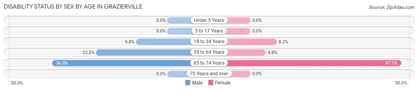 Disability Status by Sex by Age in Grazierville