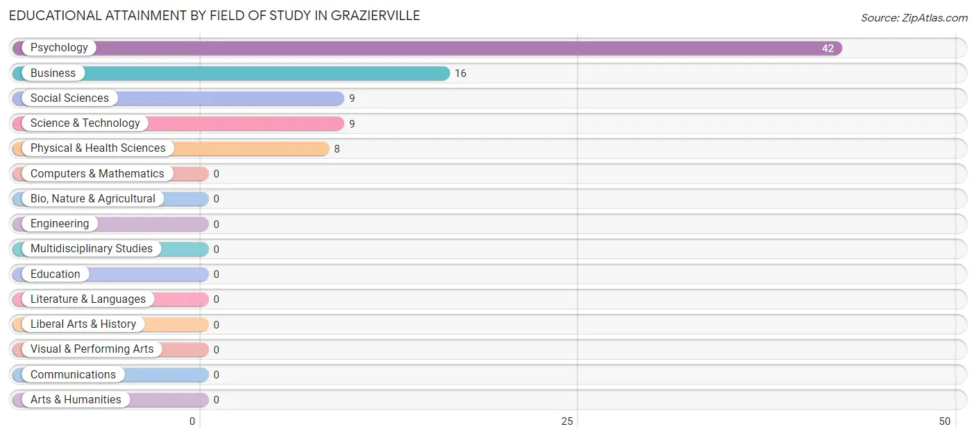 Educational Attainment by Field of Study in Grazierville