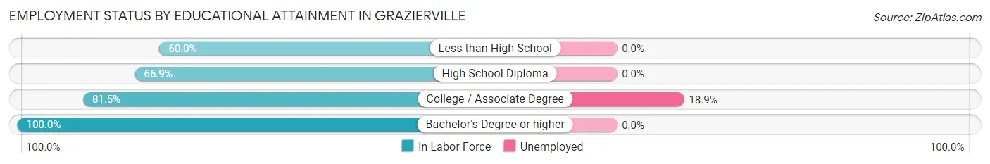 Employment Status by Educational Attainment in Grazierville