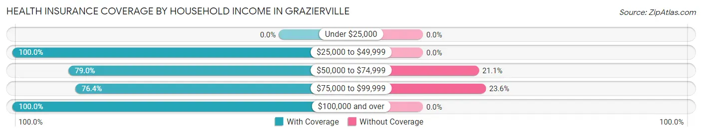 Health Insurance Coverage by Household Income in Grazierville