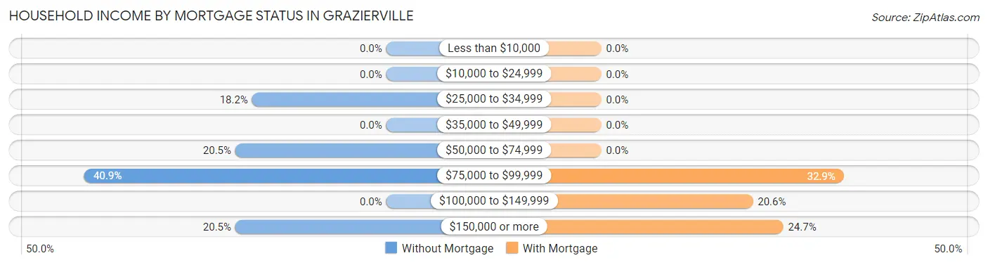 Household Income by Mortgage Status in Grazierville