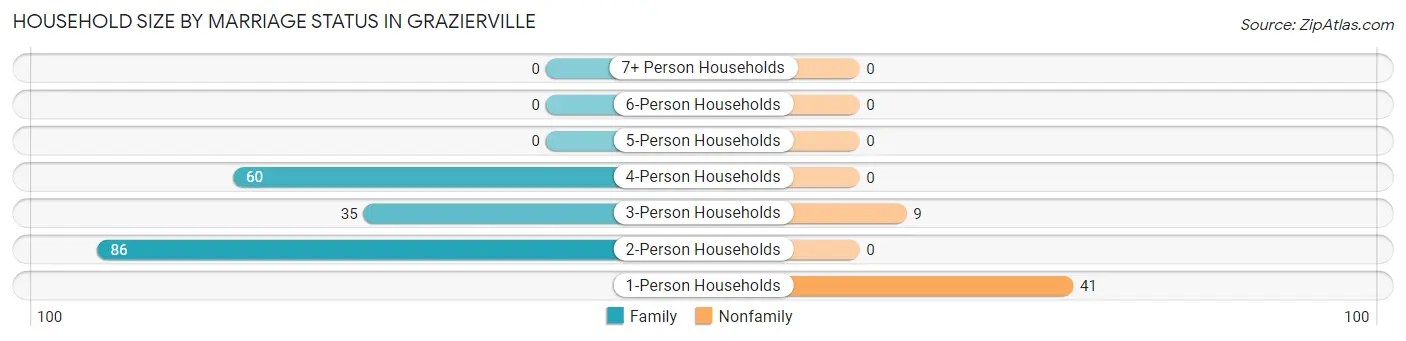 Household Size by Marriage Status in Grazierville