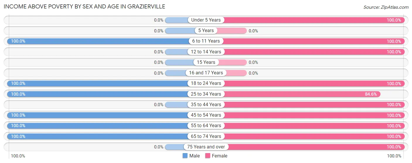 Income Above Poverty by Sex and Age in Grazierville