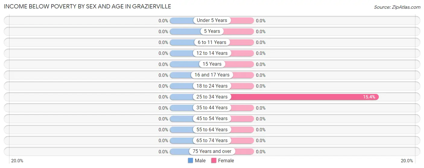 Income Below Poverty by Sex and Age in Grazierville