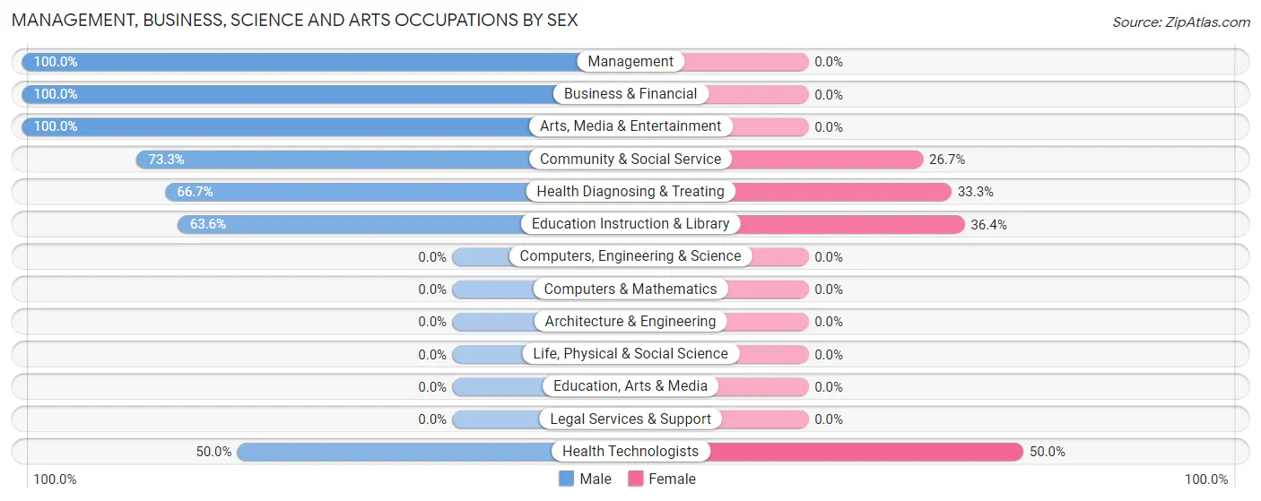 Management, Business, Science and Arts Occupations by Sex in Grazierville