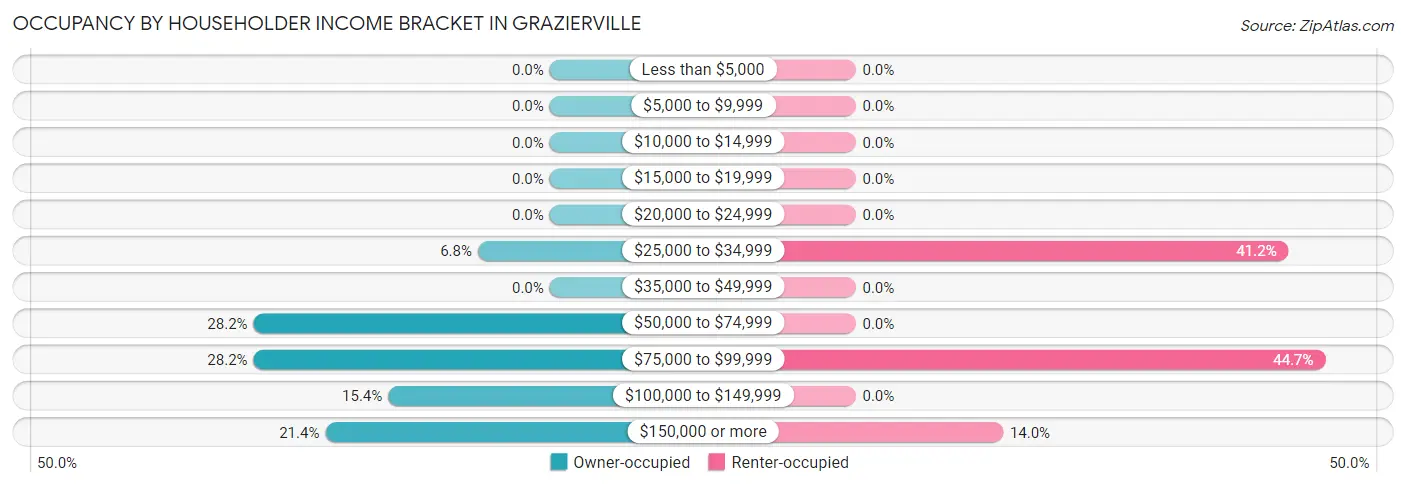 Occupancy by Householder Income Bracket in Grazierville