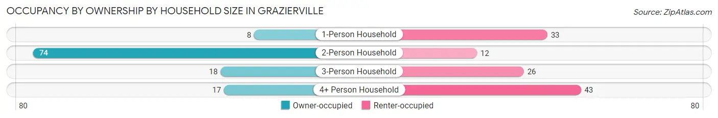 Occupancy by Ownership by Household Size in Grazierville