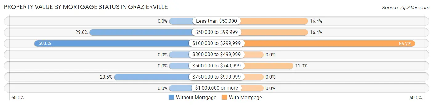 Property Value by Mortgage Status in Grazierville