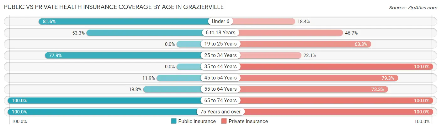 Public vs Private Health Insurance Coverage by Age in Grazierville