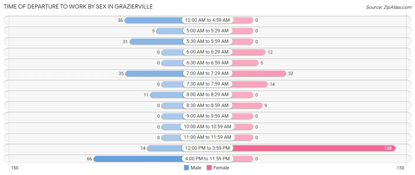 Time of Departure to Work by Sex in Grazierville