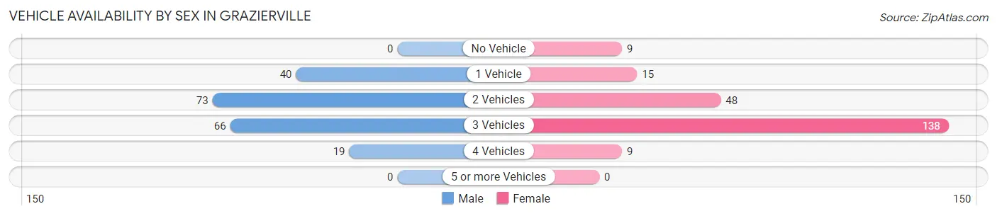 Vehicle Availability by Sex in Grazierville