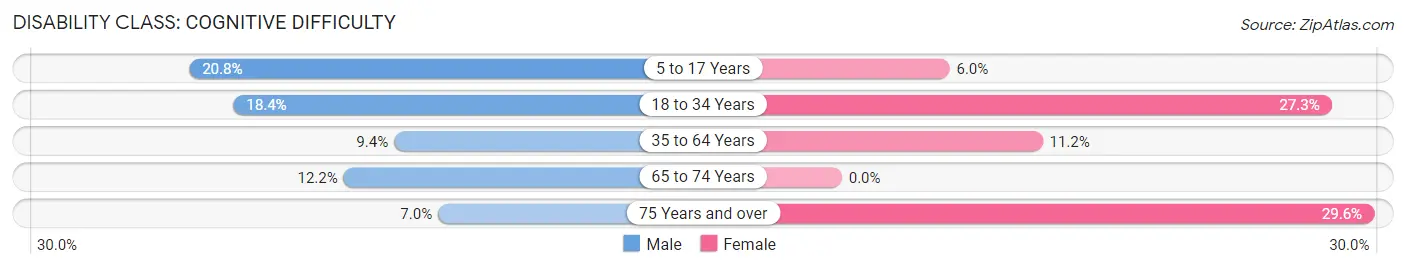 Disability in Great Bend borough: <span>Cognitive Difficulty</span>