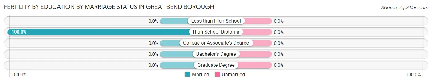 Female Fertility by Education by Marriage Status in Great Bend borough