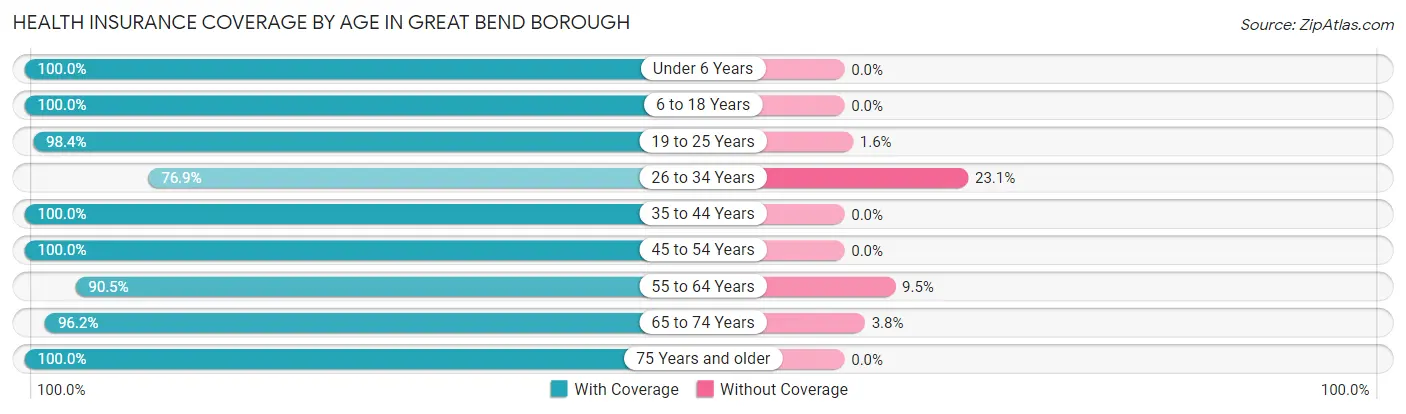 Health Insurance Coverage by Age in Great Bend borough