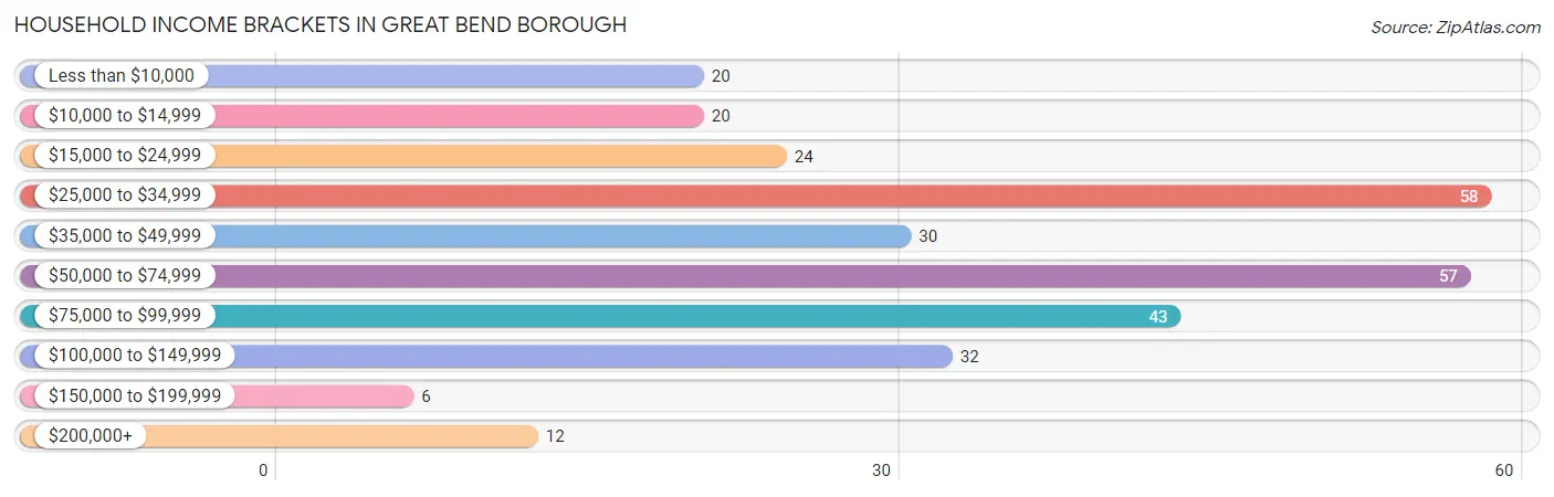 Household Income Brackets in Great Bend borough