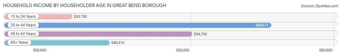 Household Income by Householder Age in Great Bend borough