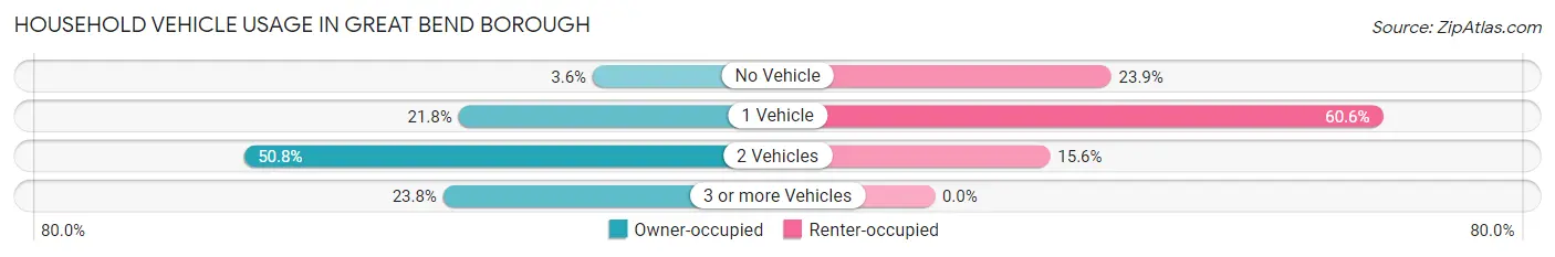 Household Vehicle Usage in Great Bend borough
