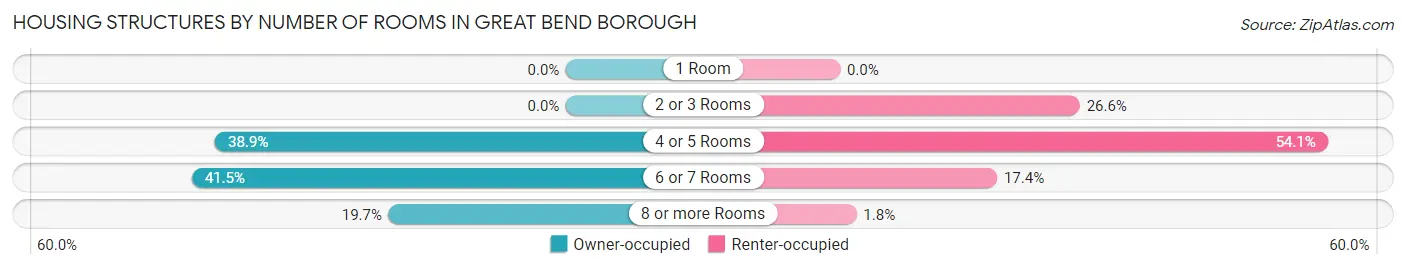 Housing Structures by Number of Rooms in Great Bend borough
