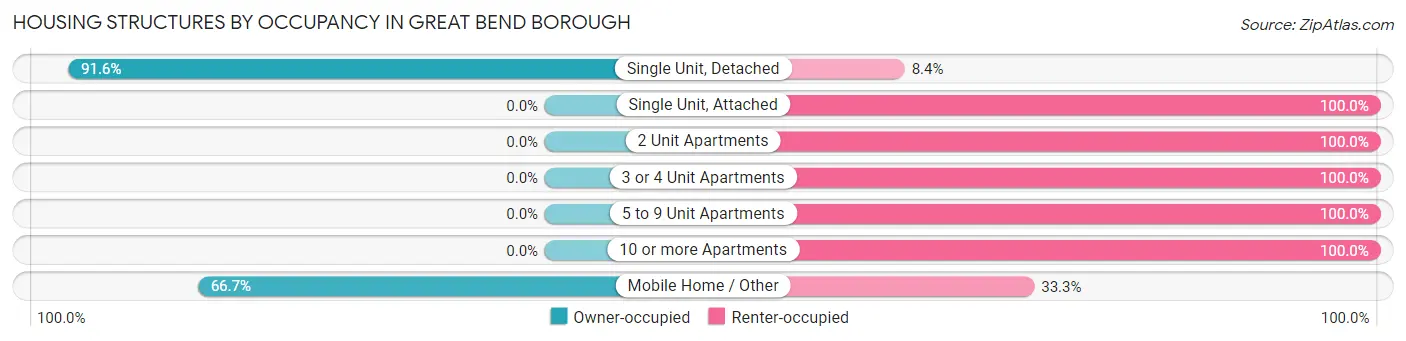 Housing Structures by Occupancy in Great Bend borough