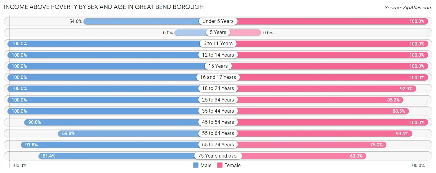 Income Above Poverty by Sex and Age in Great Bend borough