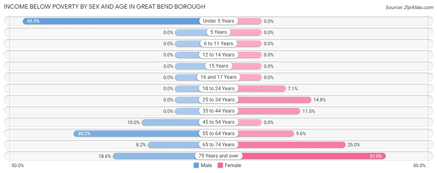 Income Below Poverty by Sex and Age in Great Bend borough