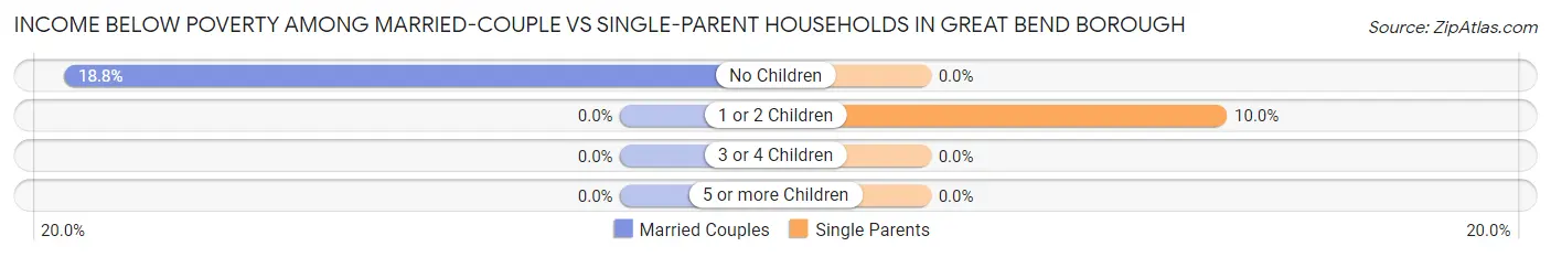 Income Below Poverty Among Married-Couple vs Single-Parent Households in Great Bend borough