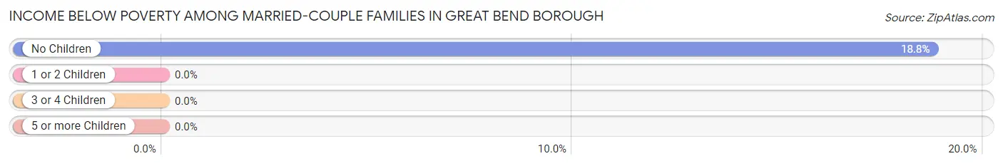 Income Below Poverty Among Married-Couple Families in Great Bend borough