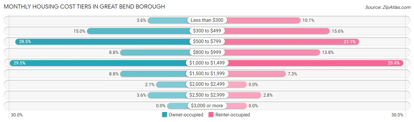 Monthly Housing Cost Tiers in Great Bend borough