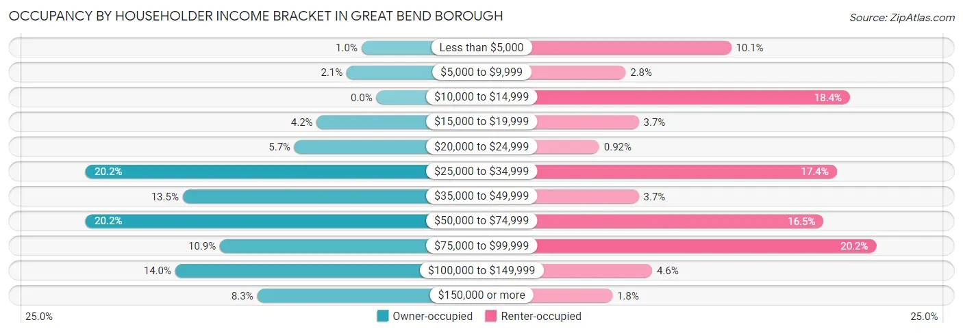 Occupancy by Householder Income Bracket in Great Bend borough