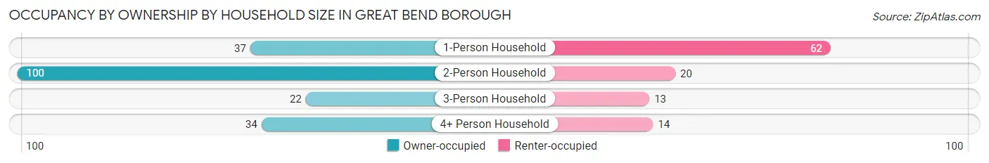 Occupancy by Ownership by Household Size in Great Bend borough