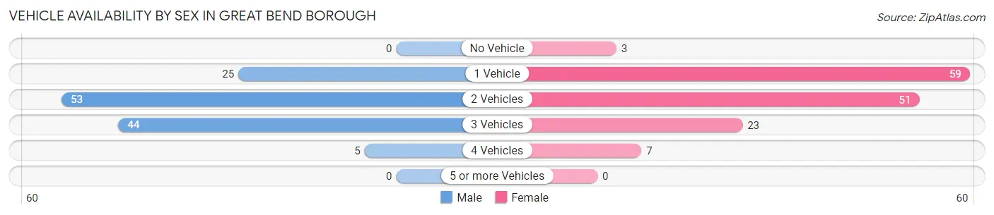 Vehicle Availability by Sex in Great Bend borough