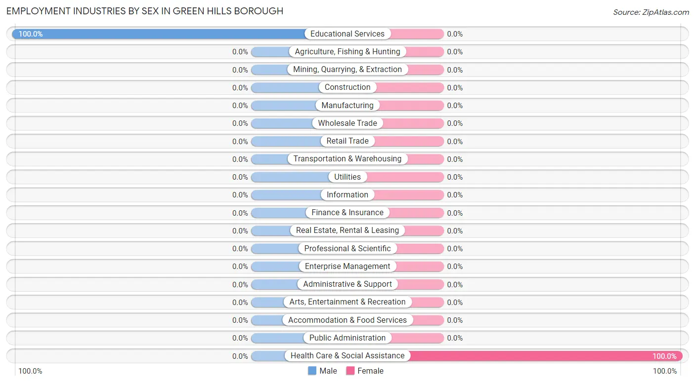 Employment Industries by Sex in Green Hills borough